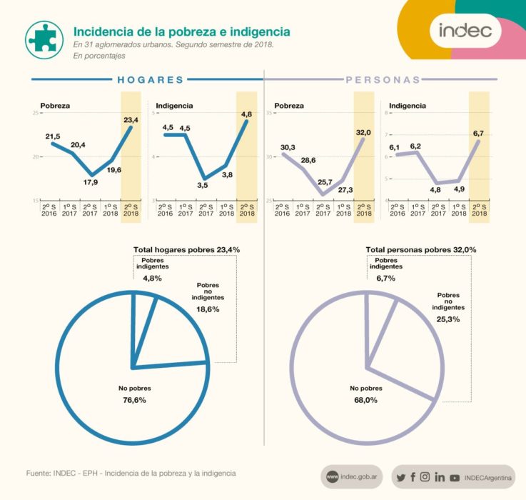 Argentina - Índice de pobreza