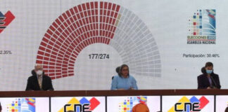 Chavismo arrasó y obtuvo el 67,6 % de los votos en parlamentarias