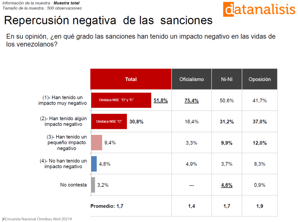 encuesta venezolanos afectado sanciones