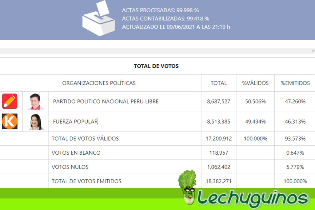 Pedro Castillo se impone como el nuevo presidente de Perú