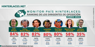 Dirigentes opositores cuentan con un rechazo enorme según encuestas